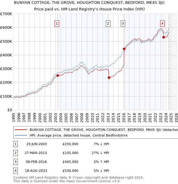 BUNYAN COTTAGE, THE GROVE, HOUGHTON CONQUEST, BEDFORD, MK45 3JU: Price paid vs HM Land Registry's House Price Index