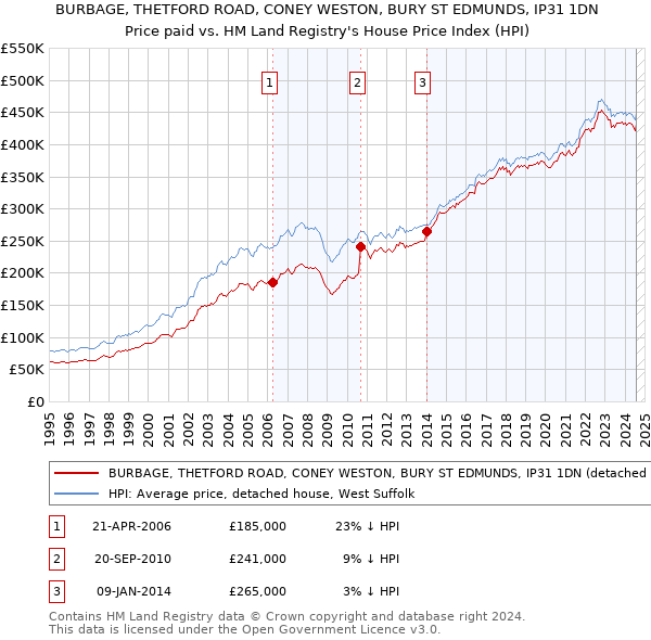 BURBAGE, THETFORD ROAD, CONEY WESTON, BURY ST EDMUNDS, IP31 1DN: Price paid vs HM Land Registry's House Price Index