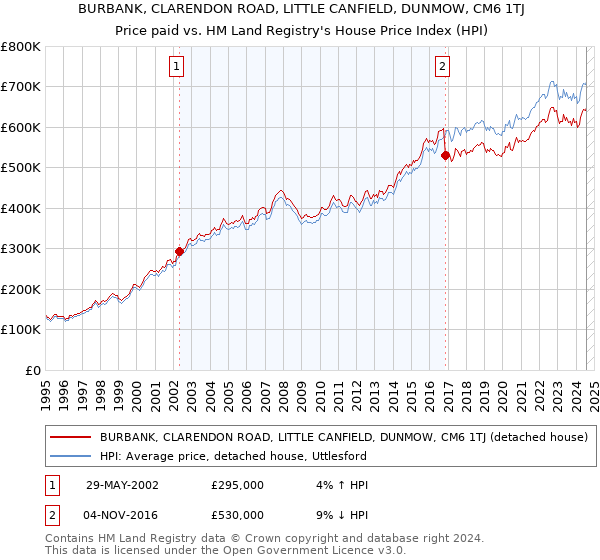 BURBANK, CLARENDON ROAD, LITTLE CANFIELD, DUNMOW, CM6 1TJ: Price paid vs HM Land Registry's House Price Index