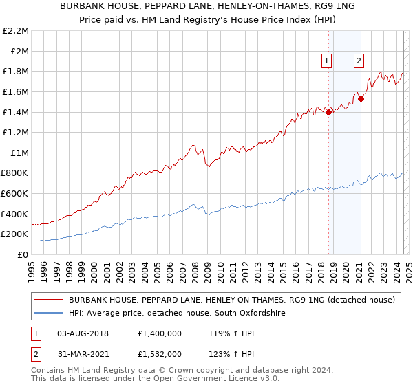 BURBANK HOUSE, PEPPARD LANE, HENLEY-ON-THAMES, RG9 1NG: Price paid vs HM Land Registry's House Price Index