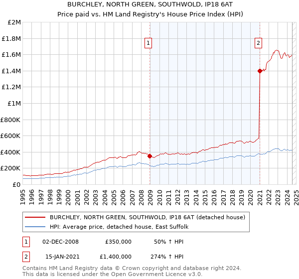 BURCHLEY, NORTH GREEN, SOUTHWOLD, IP18 6AT: Price paid vs HM Land Registry's House Price Index