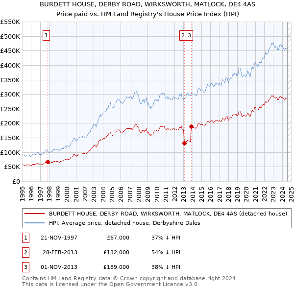 BURDETT HOUSE, DERBY ROAD, WIRKSWORTH, MATLOCK, DE4 4AS: Price paid vs HM Land Registry's House Price Index