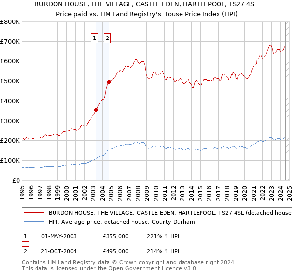 BURDON HOUSE, THE VILLAGE, CASTLE EDEN, HARTLEPOOL, TS27 4SL: Price paid vs HM Land Registry's House Price Index