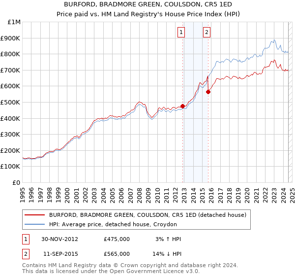 BURFORD, BRADMORE GREEN, COULSDON, CR5 1ED: Price paid vs HM Land Registry's House Price Index