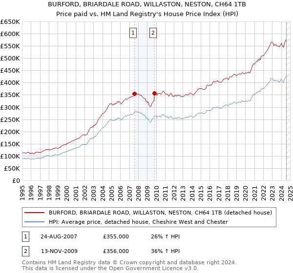 BURFORD, BRIARDALE ROAD, WILLASTON, NESTON, CH64 1TB: Price paid vs HM Land Registry's House Price Index