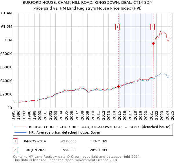 BURFORD HOUSE, CHALK HILL ROAD, KINGSDOWN, DEAL, CT14 8DP: Price paid vs HM Land Registry's House Price Index