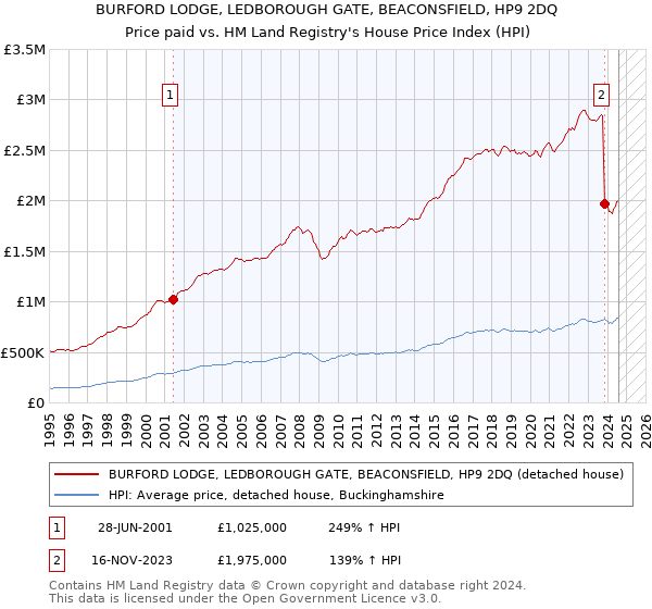 BURFORD LODGE, LEDBOROUGH GATE, BEACONSFIELD, HP9 2DQ: Price paid vs HM Land Registry's House Price Index