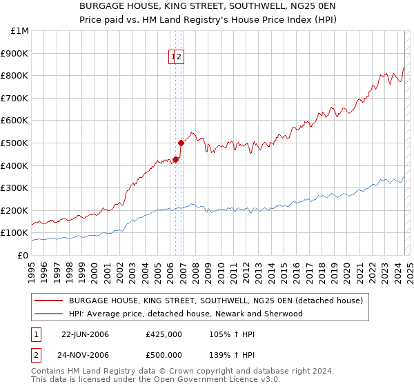 BURGAGE HOUSE, KING STREET, SOUTHWELL, NG25 0EN: Price paid vs HM Land Registry's House Price Index