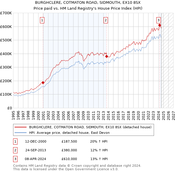 BURGHCLERE, COTMATON ROAD, SIDMOUTH, EX10 8SX: Price paid vs HM Land Registry's House Price Index