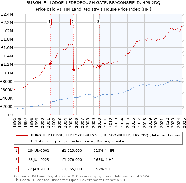 BURGHLEY LODGE, LEDBOROUGH GATE, BEACONSFIELD, HP9 2DQ: Price paid vs HM Land Registry's House Price Index