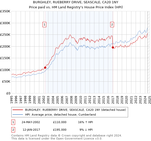 BURGHLEY, RUEBERRY DRIVE, SEASCALE, CA20 1NY: Price paid vs HM Land Registry's House Price Index