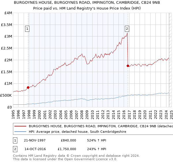 BURGOYNES HOUSE, BURGOYNES ROAD, IMPINGTON, CAMBRIDGE, CB24 9NB: Price paid vs HM Land Registry's House Price Index