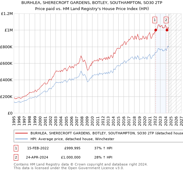 BURHLEA, SHERECROFT GARDENS, BOTLEY, SOUTHAMPTON, SO30 2TP: Price paid vs HM Land Registry's House Price Index