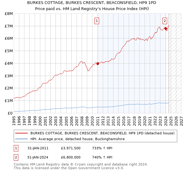 BURKES COTTAGE, BURKES CRESCENT, BEACONSFIELD, HP9 1PD: Price paid vs HM Land Registry's House Price Index