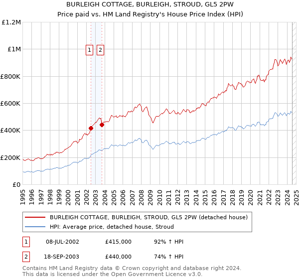 BURLEIGH COTTAGE, BURLEIGH, STROUD, GL5 2PW: Price paid vs HM Land Registry's House Price Index