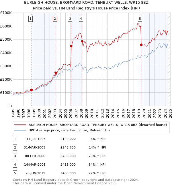 BURLEIGH HOUSE, BROMYARD ROAD, TENBURY WELLS, WR15 8BZ: Price paid vs HM Land Registry's House Price Index