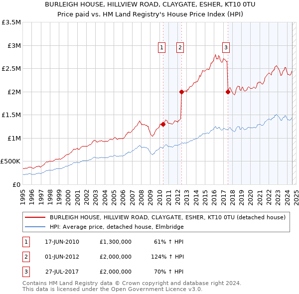 BURLEIGH HOUSE, HILLVIEW ROAD, CLAYGATE, ESHER, KT10 0TU: Price paid vs HM Land Registry's House Price Index