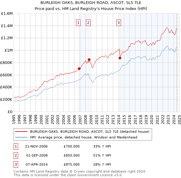 BURLEIGH OAKS, BURLEIGH ROAD, ASCOT, SL5 7LE: Price paid vs HM Land Registry's House Price Index