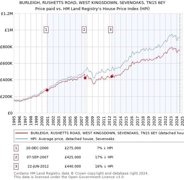 BURLEIGH, RUSHETTS ROAD, WEST KINGSDOWN, SEVENOAKS, TN15 6EY: Price paid vs HM Land Registry's House Price Index