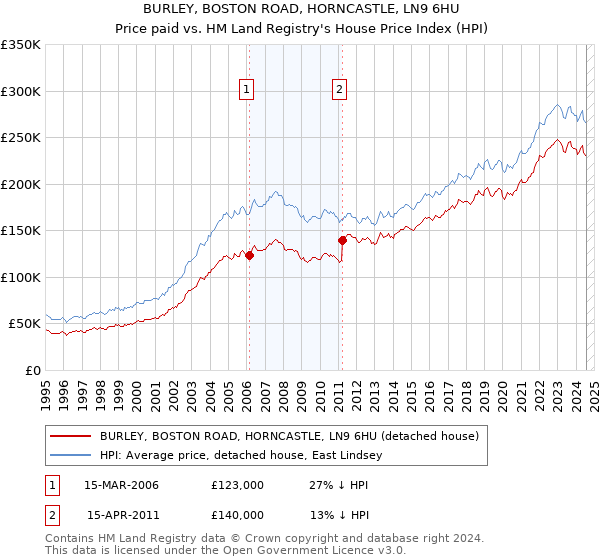 BURLEY, BOSTON ROAD, HORNCASTLE, LN9 6HU: Price paid vs HM Land Registry's House Price Index