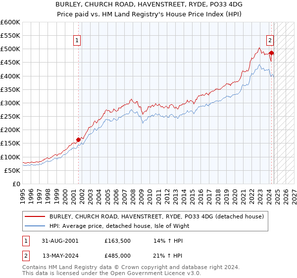 BURLEY, CHURCH ROAD, HAVENSTREET, RYDE, PO33 4DG: Price paid vs HM Land Registry's House Price Index