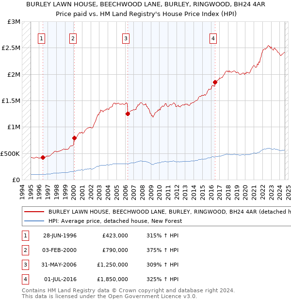 BURLEY LAWN HOUSE, BEECHWOOD LANE, BURLEY, RINGWOOD, BH24 4AR: Price paid vs HM Land Registry's House Price Index