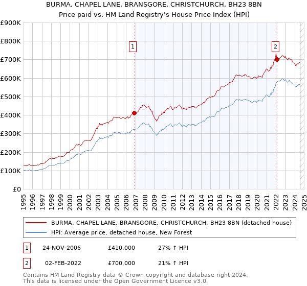 BURMA, CHAPEL LANE, BRANSGORE, CHRISTCHURCH, BH23 8BN: Price paid vs HM Land Registry's House Price Index