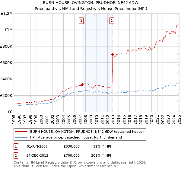 BURN HOUSE, OVINGTON, PRUDHOE, NE42 6DW: Price paid vs HM Land Registry's House Price Index