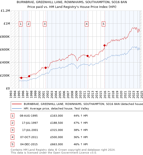 BURNBRAE, GREENHILL LANE, ROWNHAMS, SOUTHAMPTON, SO16 8AN: Price paid vs HM Land Registry's House Price Index