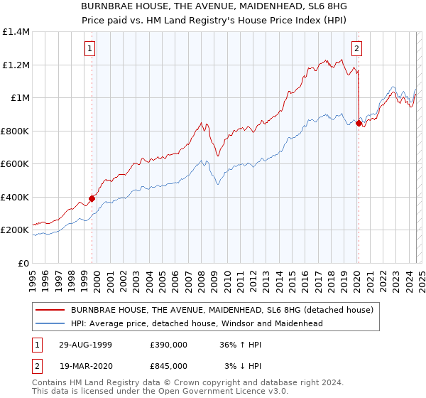 BURNBRAE HOUSE, THE AVENUE, MAIDENHEAD, SL6 8HG: Price paid vs HM Land Registry's House Price Index