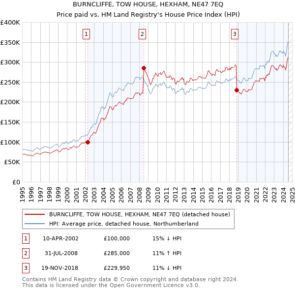 BURNCLIFFE, TOW HOUSE, HEXHAM, NE47 7EQ: Price paid vs HM Land Registry's House Price Index