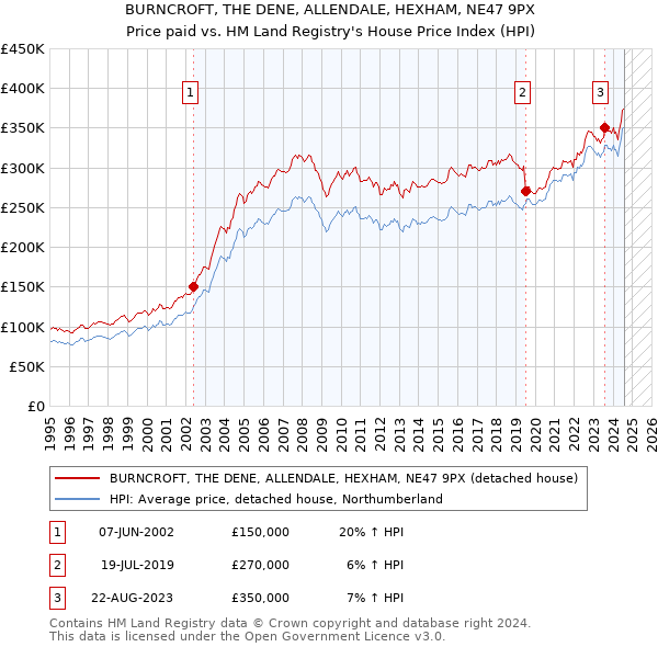 BURNCROFT, THE DENE, ALLENDALE, HEXHAM, NE47 9PX: Price paid vs HM Land Registry's House Price Index