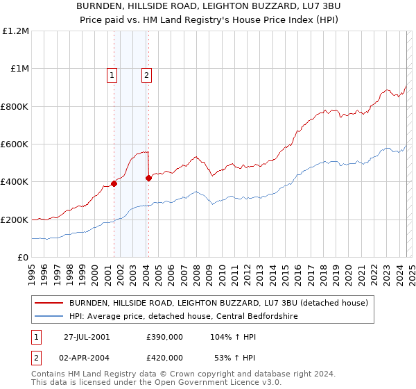 BURNDEN, HILLSIDE ROAD, LEIGHTON BUZZARD, LU7 3BU: Price paid vs HM Land Registry's House Price Index