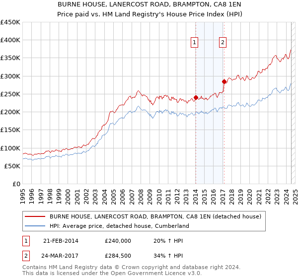 BURNE HOUSE, LANERCOST ROAD, BRAMPTON, CA8 1EN: Price paid vs HM Land Registry's House Price Index