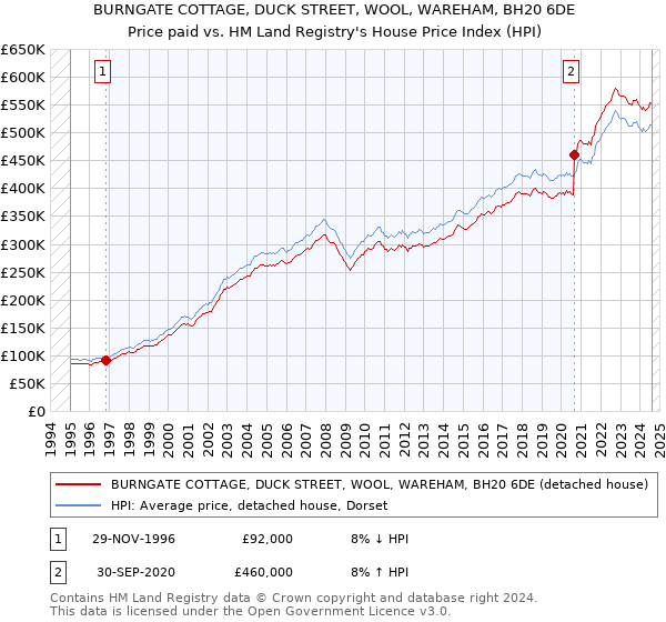 BURNGATE COTTAGE, DUCK STREET, WOOL, WAREHAM, BH20 6DE: Price paid vs HM Land Registry's House Price Index