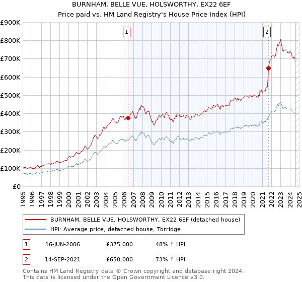 BURNHAM, BELLE VUE, HOLSWORTHY, EX22 6EF: Price paid vs HM Land Registry's House Price Index