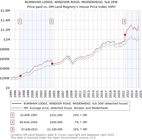 BURNHAM LODGE, WINDSOR ROAD, MAIDENHEAD, SL6 2EW: Price paid vs HM Land Registry's House Price Index