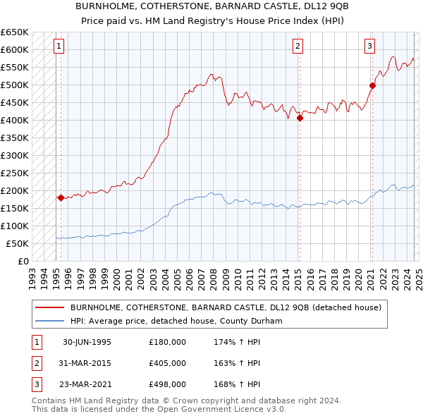 BURNHOLME, COTHERSTONE, BARNARD CASTLE, DL12 9QB: Price paid vs HM Land Registry's House Price Index