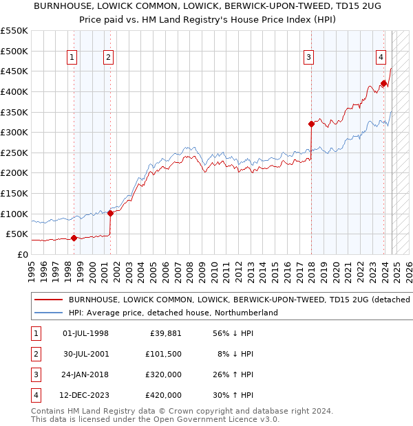 BURNHOUSE, LOWICK COMMON, LOWICK, BERWICK-UPON-TWEED, TD15 2UG: Price paid vs HM Land Registry's House Price Index