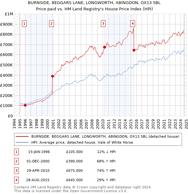 BURNSIDE, BEGGARS LANE, LONGWORTH, ABINGDON, OX13 5BL: Price paid vs HM Land Registry's House Price Index