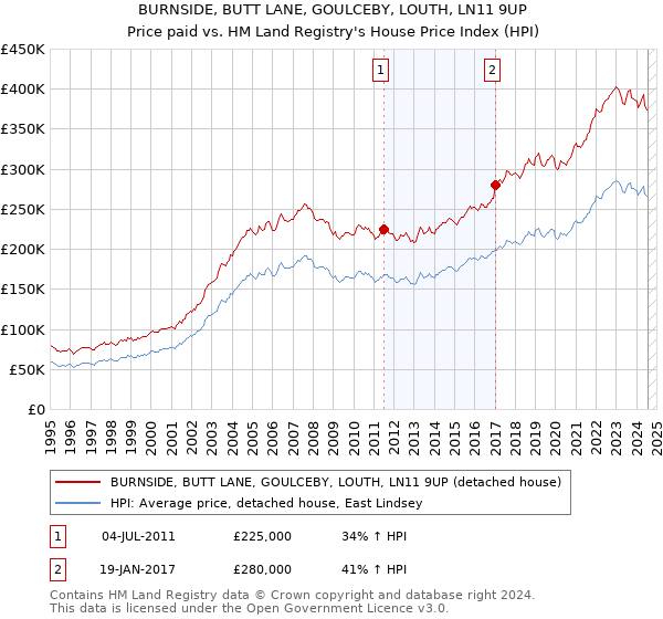 BURNSIDE, BUTT LANE, GOULCEBY, LOUTH, LN11 9UP: Price paid vs HM Land Registry's House Price Index