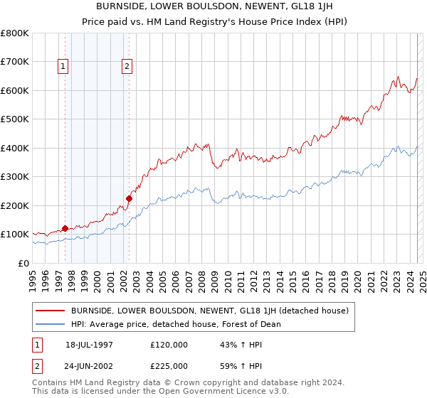 BURNSIDE, LOWER BOULSDON, NEWENT, GL18 1JH: Price paid vs HM Land Registry's House Price Index