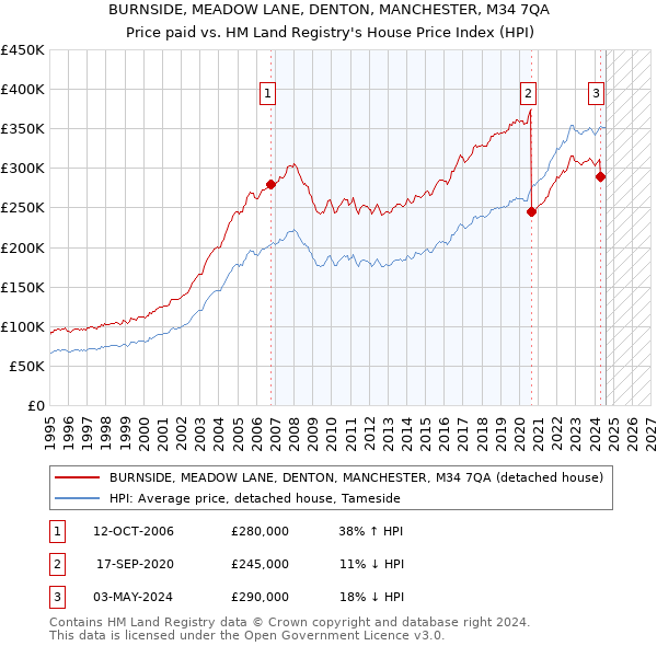 BURNSIDE, MEADOW LANE, DENTON, MANCHESTER, M34 7QA: Price paid vs HM Land Registry's House Price Index