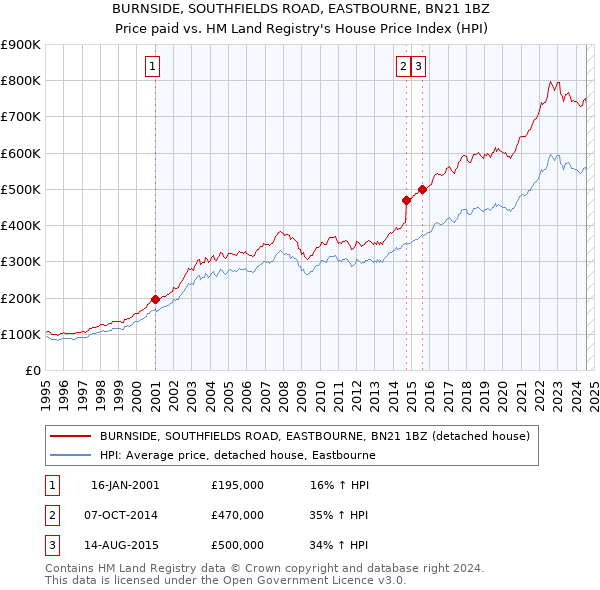 BURNSIDE, SOUTHFIELDS ROAD, EASTBOURNE, BN21 1BZ: Price paid vs HM Land Registry's House Price Index