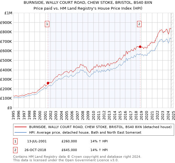 BURNSIDE, WALLY COURT ROAD, CHEW STOKE, BRISTOL, BS40 8XN: Price paid vs HM Land Registry's House Price Index