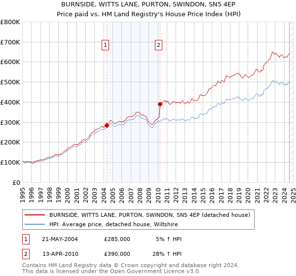 BURNSIDE, WITTS LANE, PURTON, SWINDON, SN5 4EP: Price paid vs HM Land Registry's House Price Index