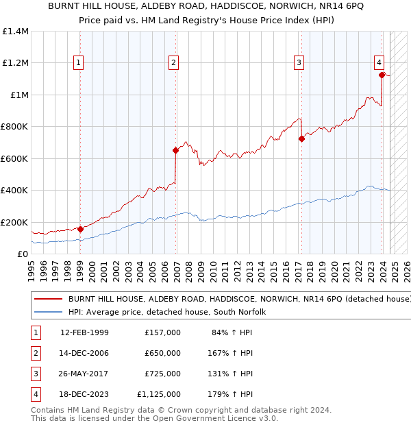 BURNT HILL HOUSE, ALDEBY ROAD, HADDISCOE, NORWICH, NR14 6PQ: Price paid vs HM Land Registry's House Price Index