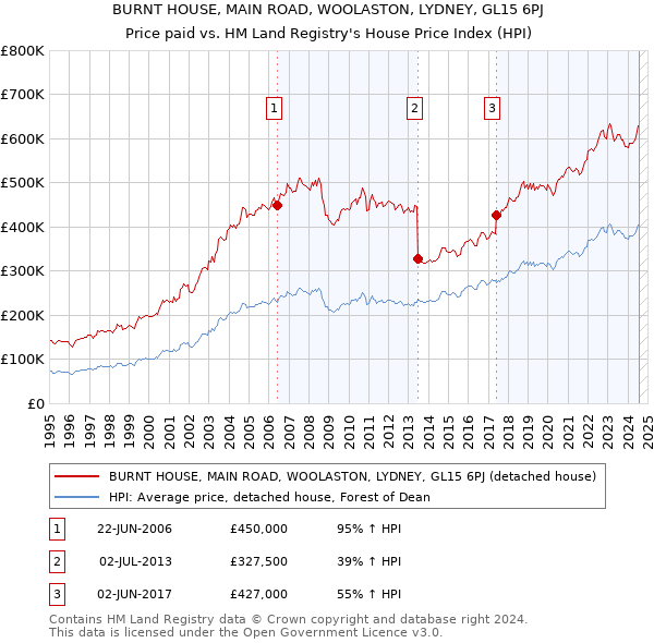 BURNT HOUSE, MAIN ROAD, WOOLASTON, LYDNEY, GL15 6PJ: Price paid vs HM Land Registry's House Price Index