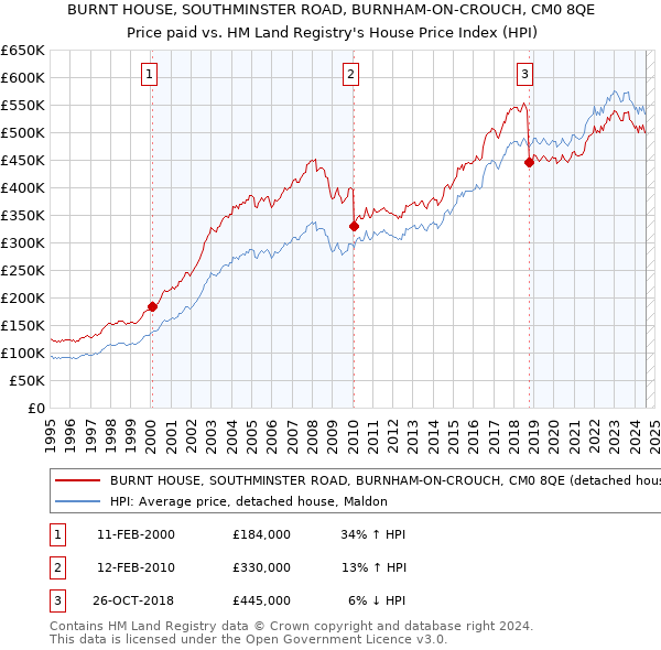 BURNT HOUSE, SOUTHMINSTER ROAD, BURNHAM-ON-CROUCH, CM0 8QE: Price paid vs HM Land Registry's House Price Index