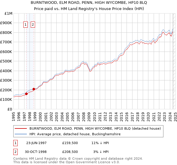 BURNTWOOD, ELM ROAD, PENN, HIGH WYCOMBE, HP10 8LQ: Price paid vs HM Land Registry's House Price Index